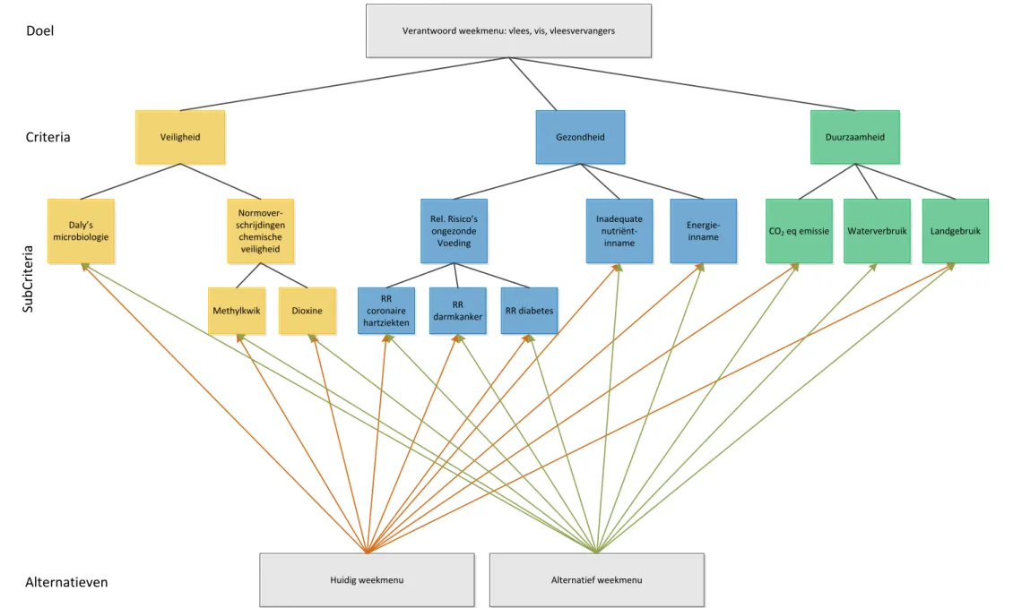 Figuur 4.1. Visuele weergave van criteria en subcriteria in de casestudy vlees, vis en vleesvervangers