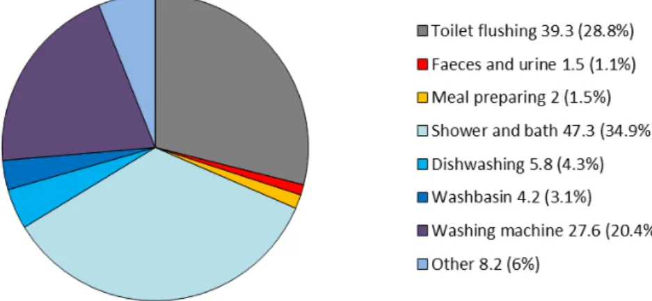 Figure 2: The amounts (in litres) and composition of domestic wastewater  produced per person per day in the Netherlands [6]