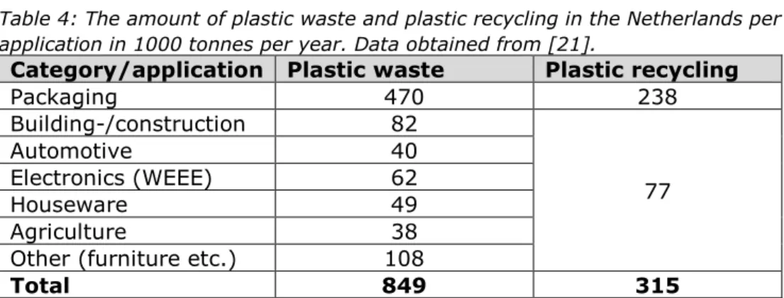 Table 4: The amount of plastic waste and plastic recycling in the Netherlands per  application in 1000 tonnes per year