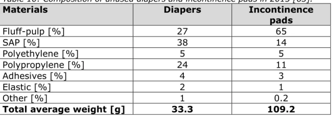 Table 10). Besides the composition of unused diapers, diaper waste  contains urine and faeces [63] and pharmaceutical residues