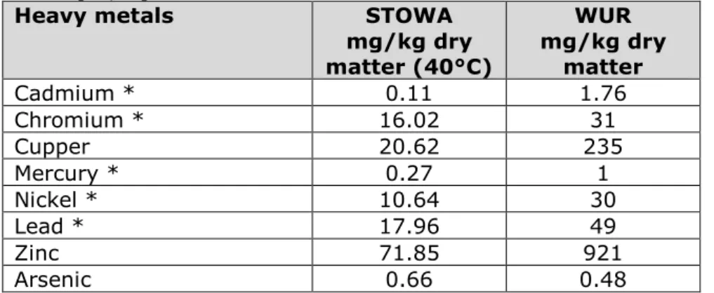 Table 13: The presence of heavy metals in struvite recovered STPs. Highest  identified concentration has been shown and ZZS substances have been marked  with ‘*’ [15,16]