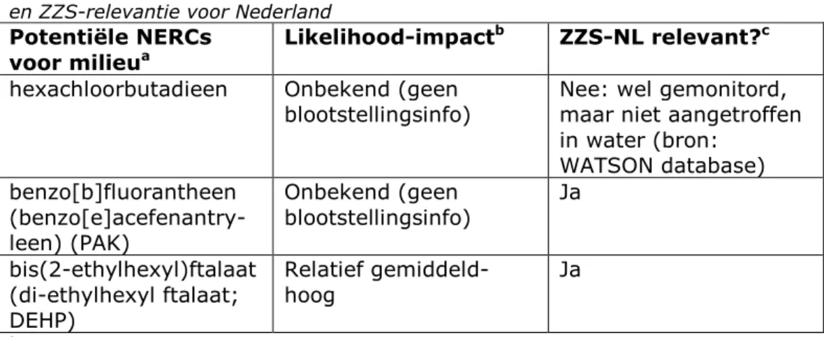 Tabel 2 Overlap ZZS en potentiële NERCs voor milieu, inclusief prioriteitsscore  en ZZS-relevantie voor Nederland 
