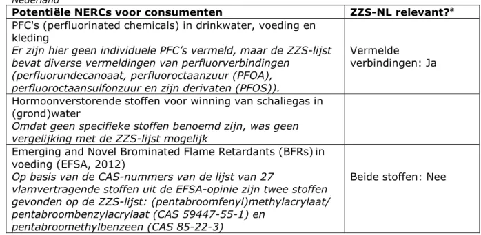 Tabel 3 toont de voorbeelden van NERC-groepen voor consumenten uit  het rapport van Hogendoorn (2014) en hun overlap met de ZZS-lijst