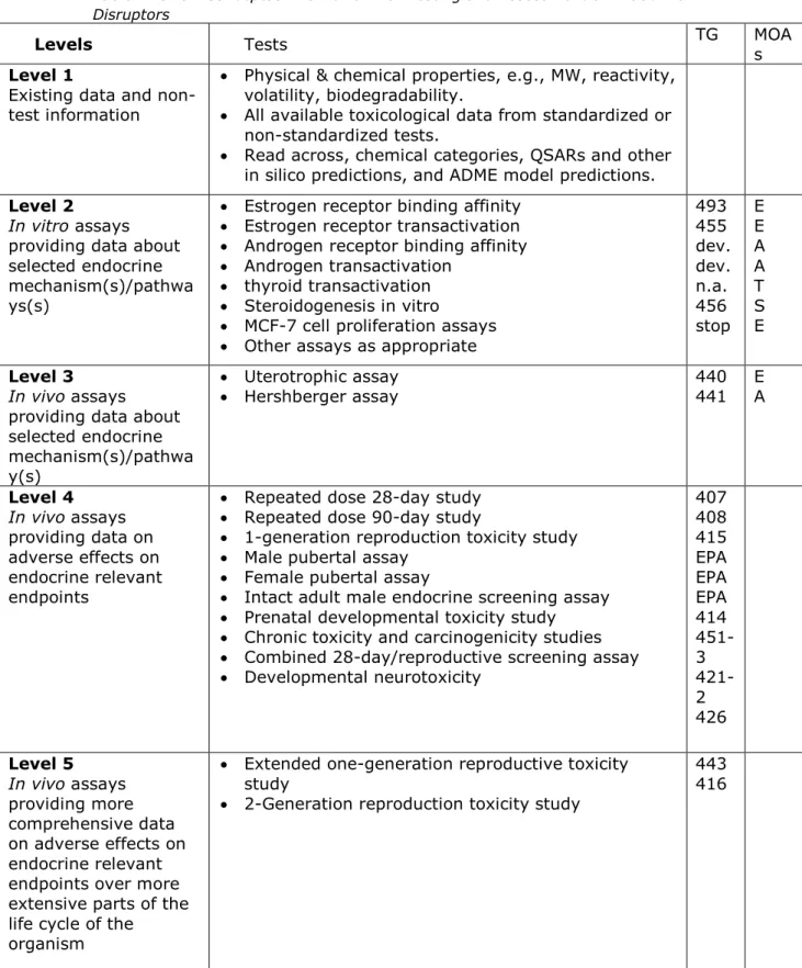 Table 1. OECD Conceptual Framework for Testing and Assessment of Endocrine  Disruptors 