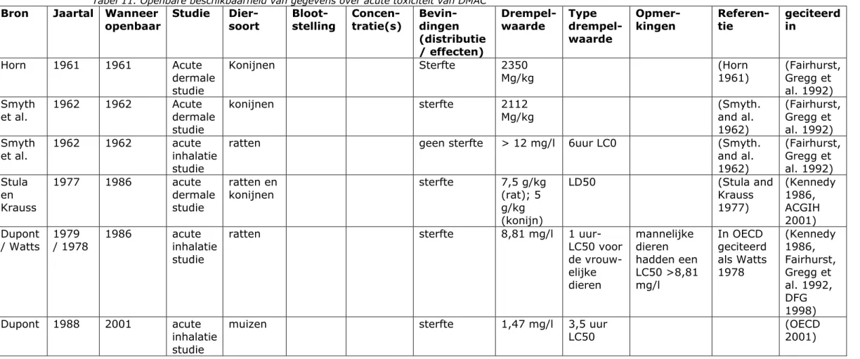 Tabel 11. Openbare beschikbaarheid van gegevens over acute toxiciteit van DMAC  Bron   Jaartal  Wanneer 
