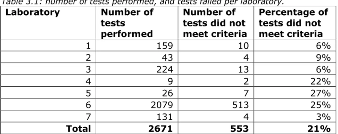 Table 3.1: number of tests performed, and tests failed per laboratory. 