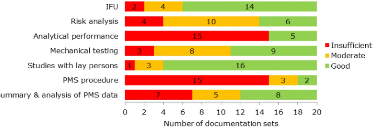 Figure A4.1b: Assessment score for each documentation item. 