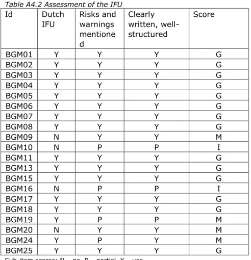 Table A4.2 Assessment of the IFU  Id  Dutch 