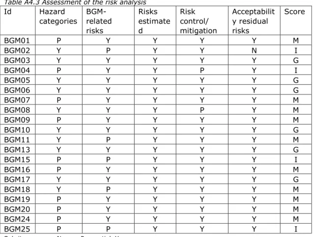 Table A4.3 Assessment of the risk analysis  Id  Hazard  categories   BGM-related  risks  Risks  estimated  Risk  control/  mitigation  Acceptability residual risks  Score  BGM01  P  Y  Y  Y  Y  M  BGM02  Y  P  Y  Y  N  I  BGM03  Y  Y  Y  Y  Y  G  BGM04  P 