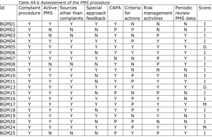 Table A4.6 Assessement of the PMS procedure  Id  Complaint  procedure  Active PMS  Sources  other than  complaints  Special  approach feedback  CAPA  Criteria for actions  Risk  management activities  Periodic review  PMS data  Score  BGM01  Y  Y  Y  Y  Y 