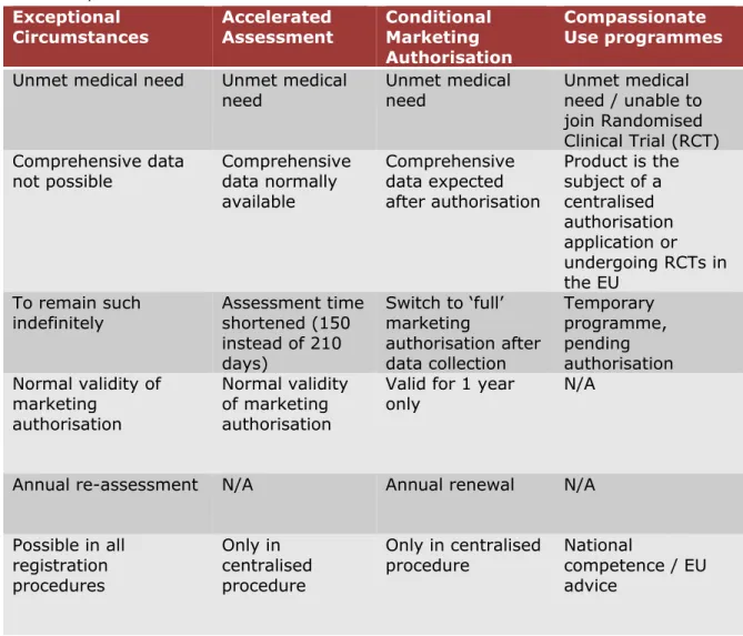 Table  1 . Main characteristics of early access tools for the authorisation of  medicinal products in the EU 