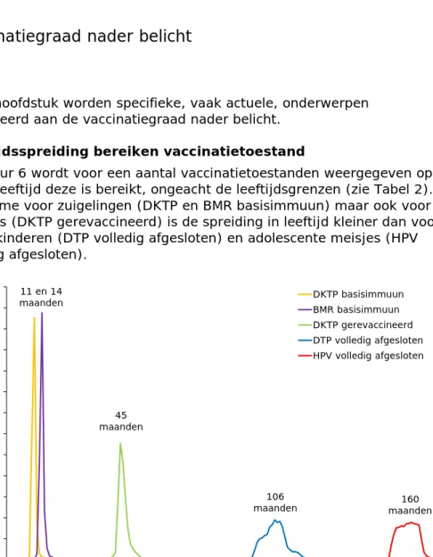 Figuur 6 Leeftijd (inclusief piekleeftijd) waarop zuigelingen (cohort 2013),  kleuters (cohort 2010), schoolkinderen (cohort 2005) en adolescente meisjes  (cohort 2001) de vaccinatietoestand DKTP en BMR basisimmuun, DKTP  gerevaccineerd, DTP en HPV volledi