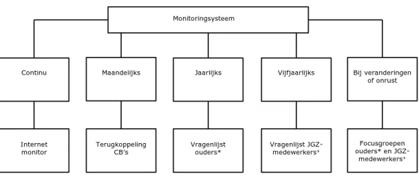 Figuur 7 Monitoringsysteem acceptatie van vaccinatie 