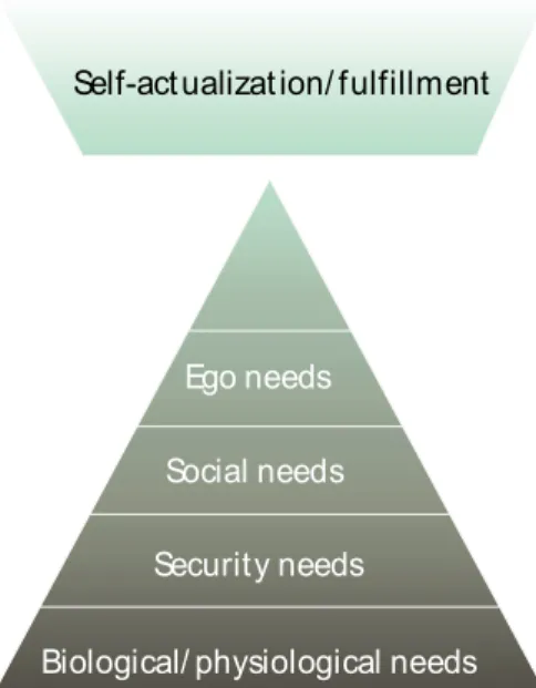 Figuur 2-1  Maslow’s hierarchy of needs