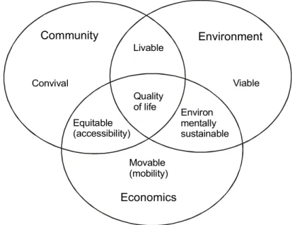 Figuur 3-3 A conceptual model of factors that contribute to commu- commu-nity quality of life from a human ecological perspective (Shafer et al., 2000)