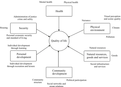 Figuur 3-8 Quality of life components (Mitchell, 2000)