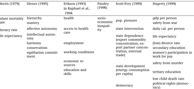 Tabel 3-4 Tentative list of core indicators for city-effect and overload (Cicerchia, 1999)
