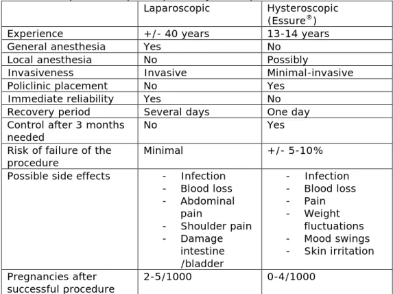 Table 1: Comparison of laparoscopic and hysteroscopic sterilization [8] 