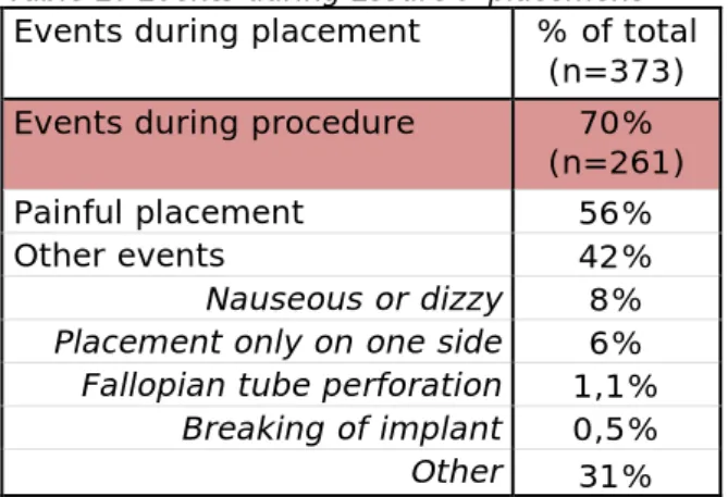 Table 2: Events during Essure® placement  Events during placement  % of total 
