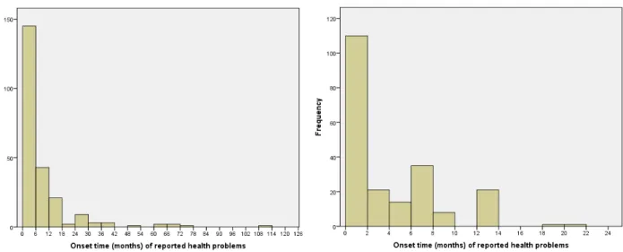 Figure 3: Onset time (in months) of reported health problems. Whole range (left  histogram) and detail of the first 24 months after placement of Essure® (right  histogram)