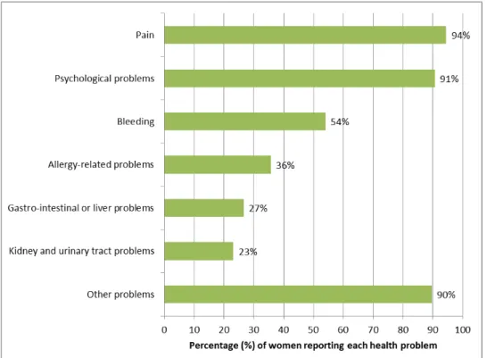 Figure 4: Percentage of women experiencing each category of health problems  following Essure® placement