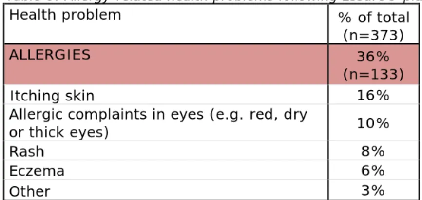 Table 6: Allergy-related health problems following Essure® placement 