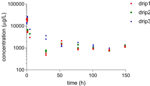 Figure 2-6 Fluopyram concentrations in samples taken from the drippers. 