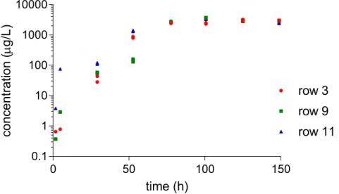 Figure 2-8 to Figure 2-10 show concentrations of dimethomorph,  fluopyram and imidacloprid in the water draining from the slabs