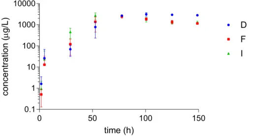 Figure 4-2 Concentrations of dimethomorph (D), fluopyram (F) and imidacloprid  (I) in samples taken from the troughs
