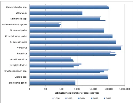 Figure 1. Comparison of mean incidence of food-related pathogens, 2012- 2016 