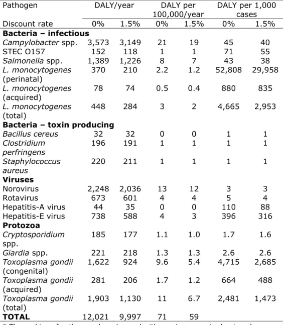 Table 6 Mean total DALY per year, DALY per 100,000 inhabitants and DALY per  1000 cases of illness in the Netherlands, 2016 