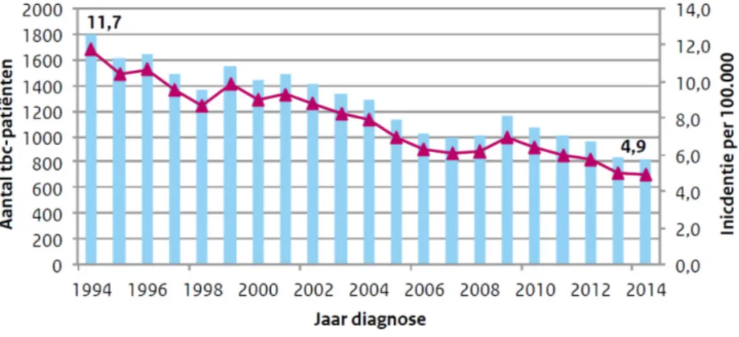 Figuur 1. Aantal tuberculosepatiënten en incidentie per 100.000 inwoners, 1994- 1994-2014 