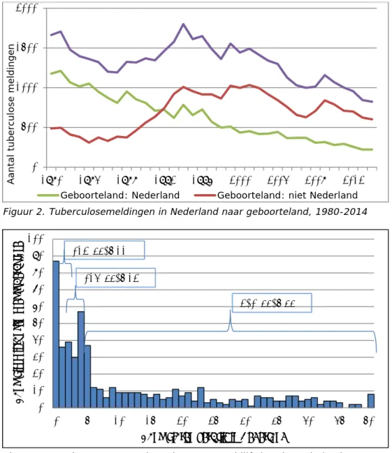 Figuur 2. Tuberculosemeldingen in Nederland naar geboorteland, 1980-2014 