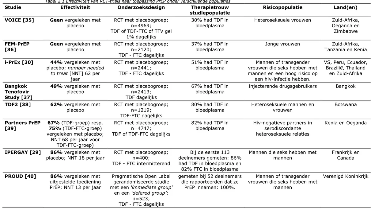 Tabel 2.1 Effectiviteit van RCT-trials naar toepassing PrEP onder verschillende populaties  