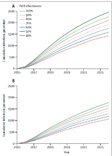 Figuur 3.1 Impact PrEP op Nederlandse epidemie. Figuur A laat de impact zien  wanneer ervan uitgegaan wordt dat de hiv-epidemie voorzet, Figuur B laat de  impact van PrEP-gebruik zien bij een ingeschatte daling van de hiv-epidemie  (mede door meer inzet TA