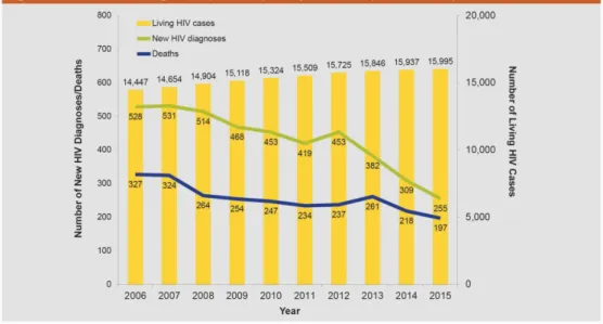 Figuur 3.2 Trendlijn van aantal hiv-infecties tussen 2006 en 2015 in San  Francisco, VS [66] 