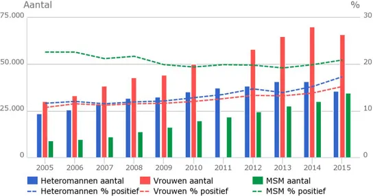 Figuur 3.4 Aantal testen en positieve testen op soa 2005-2015, uitgesplitst naar  risicogroep 