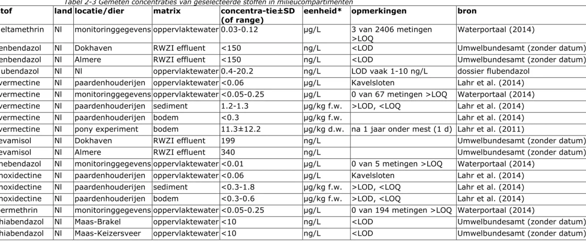 Tabel 2-3 Gemeten concentraties van geselecteerde stoffen in milieucompartimenten  stof  land locatie/dier  matrix  concentra-tie±SD 