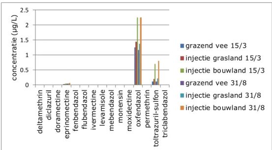 Figuur 3.1 Berekende jaargemiddelde concentratie (µg/L) in het bovenste  grondwater. Injectie grasland 10 cm, bouwland 20 cm