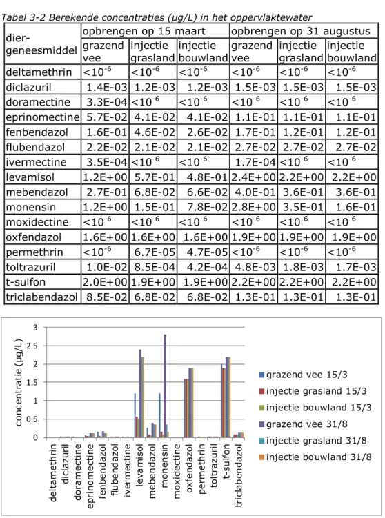 Tabel 3-2 Berekende concentraties (µg/L) in het oppervlaktewater  