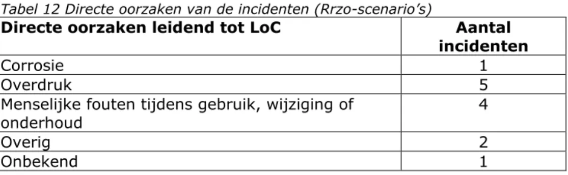 Tabel 12 Directe oorzaken van de incidenten (Rrzo-scenario’s) 