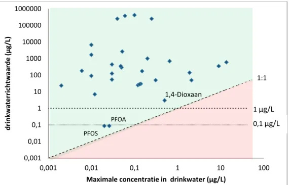 Figuur 5.2. Maximaal aangetroffen concentratie van antropogene stoffen in  drinkwater, zoals gerapporteerd in recente literatuur, ten opzichte van de  drinkwaterrichtwaarde (aangepast op basis van Baken et al
