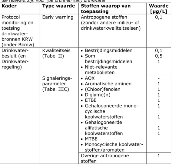 Tabel 5.1 Signaleringswaarden en voorzorgsnormen in bestaande regelgeving  die relevant zijn voor (de bronnen van) drinkwater 