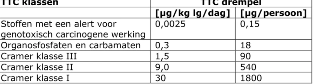 Tabel B1.1. TTC-waarden op basis van lichaamsgewicht en per persoon volgens  EFSA, 2016 