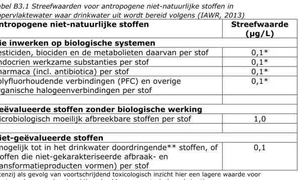 Tabel B3.1 Streefwaarden voor antropogene niet-natuurlijke stoffen in  oppervlaktewater waar drinkwater uit wordt bereid volgens (IAWR, 2013) 