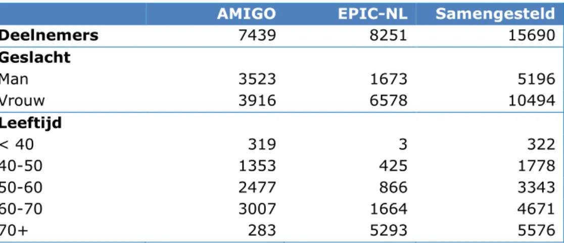 Tabel 4.1 Relevante demografische gegevens deelnemers AMIGO en EPIC-NL  waarvan informatie beschikbaar is over het gebruik van tv, tablet, pc, en  telefoon in het uur voor het slapengaan