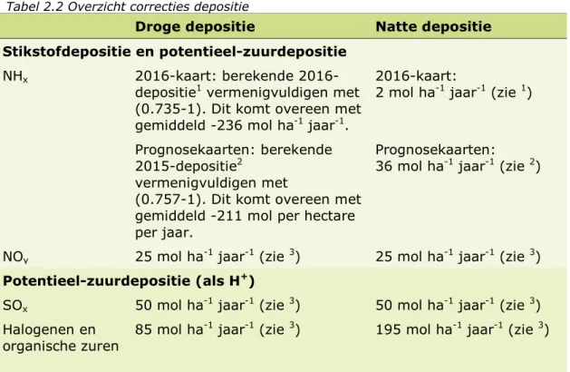 Tabel 2.2 Overzicht correcties depositie 