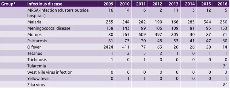 Table 2.1 (continued) Number of notifications of infectious diseases by year of disease onset, The Netherlands, 2008-2015 1 .