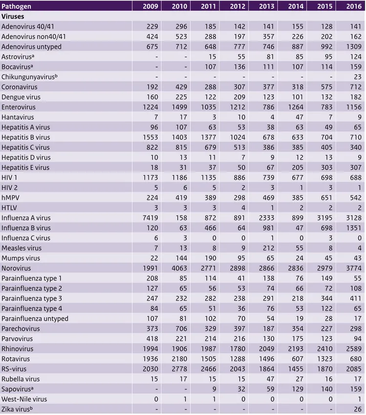 Table 3.1 Number of positive laboratory diagnoses reported in the virological weekly reports, summed by year Pathogen 2009 2010 2011 2012 2013 2014 2015 2016 Viruses Adenovirus 40/41 229 296 185 142 141 155 128 141 Adenovirus non40/41 424 523 288 197 357 2