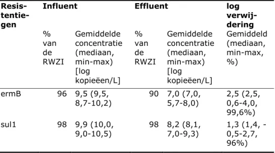 Tabel 4-2. Resistentiegenen voor macroliden en sulfonamiden in influent en  effluent. 
